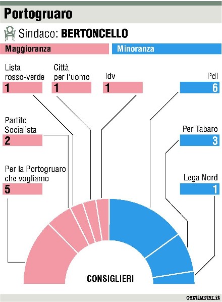 GRAFICO SEGGI PORTOGRUARO